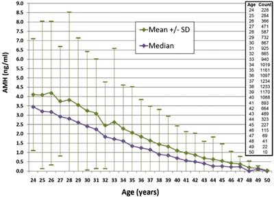 Ethnicity/Race and Age-Specific Variations of Serum AMH in Women—A Review